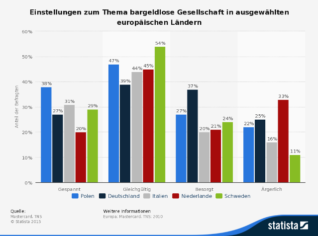 Statistik zur Einstellung der Europäer zum Ende des Bargeldes