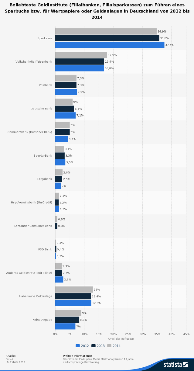 Säulendiagramm zu beliebtesten Geldinstitute 