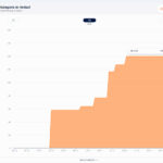 Ausgaben in einer Kategorie im Verlauf eines Monats in Finanzblick