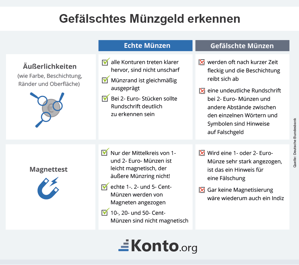 infografik-gefaeltschtes-Muenzgeld-erkennen