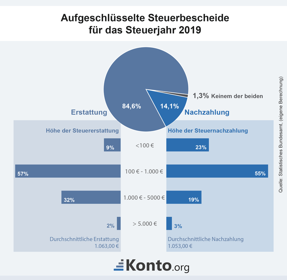 Steuererstattung und Nachzahlungen