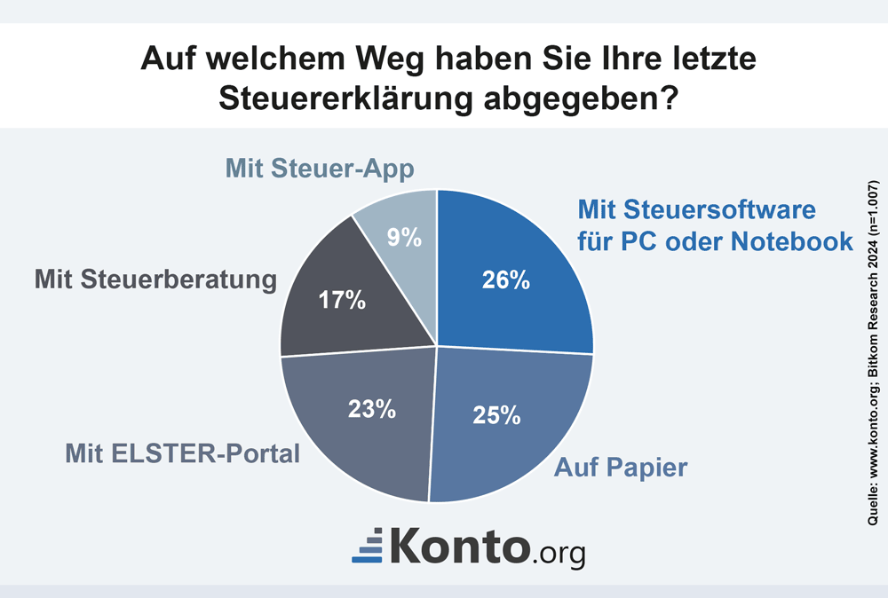 Steuererstattung und Nachzahlungen