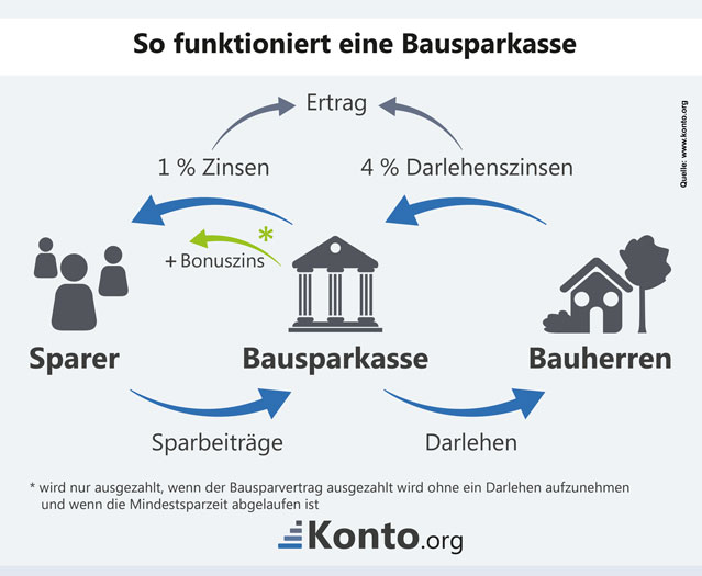 Funktionsweise von Bausparkassen