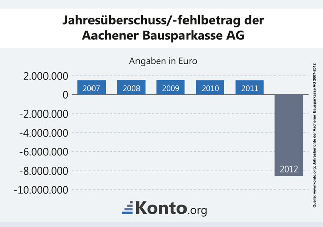 Ergebnis der Aachener Bausparkasse AG 2013