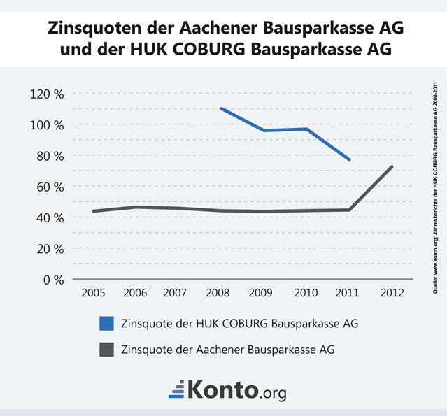 Ermittelte Zinsquoten der Bausparkassen