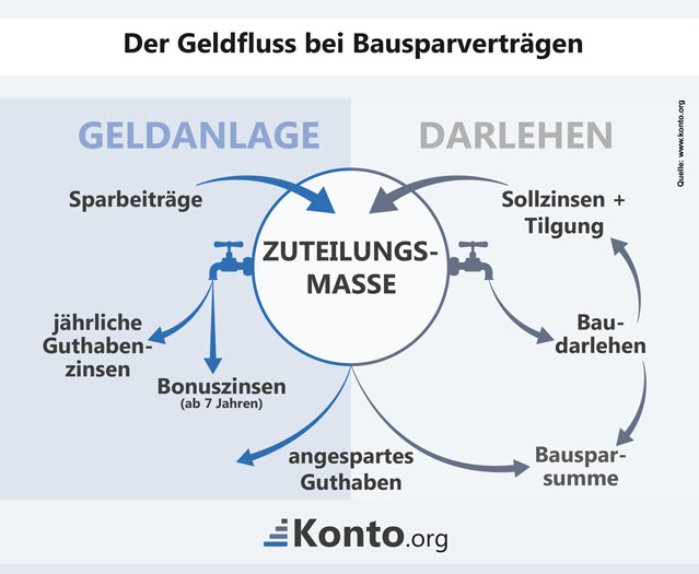 Der Geldfluss bei Bausparverträgen