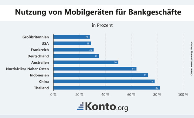 Säulendiagramm zur Nutzung von Onlinebanking via Tablet oder Smartphone